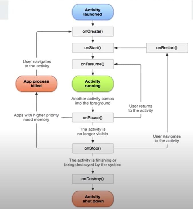 Activity Lifecycle