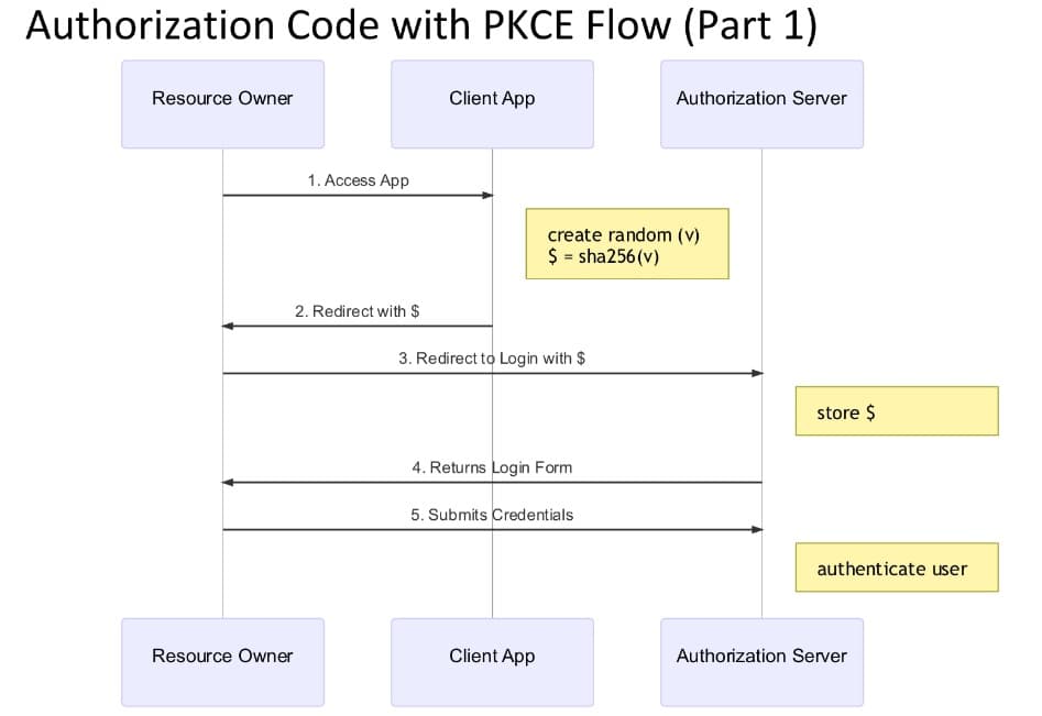 Authorization code with PKCE part1