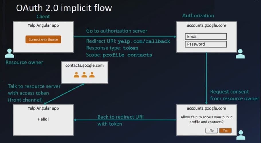 Oauth2 Implicit flow