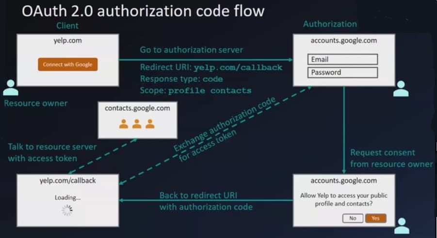 Oauth2 code Flow